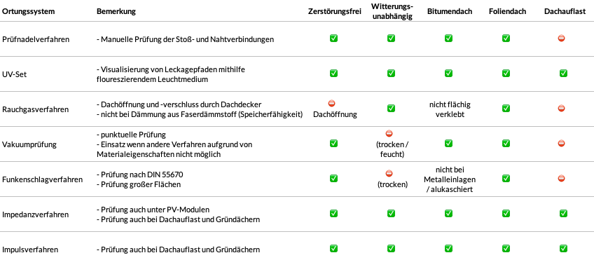 Übersicht unserer Prüfverfahren
